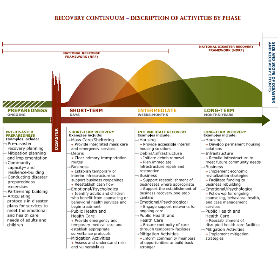 recovery-continuum-fema.png