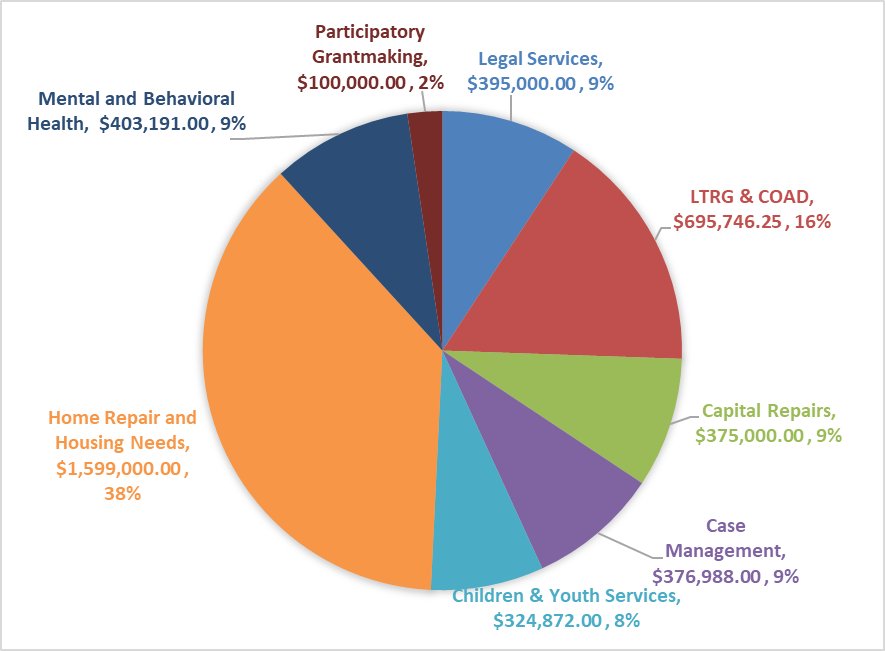 SDRF-Funding-Allocation.png